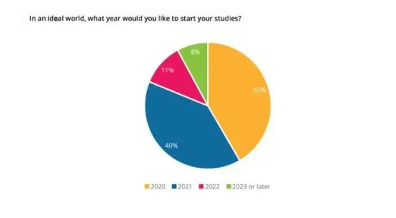 QS最新报告：仅4%中国学生放弃留学！